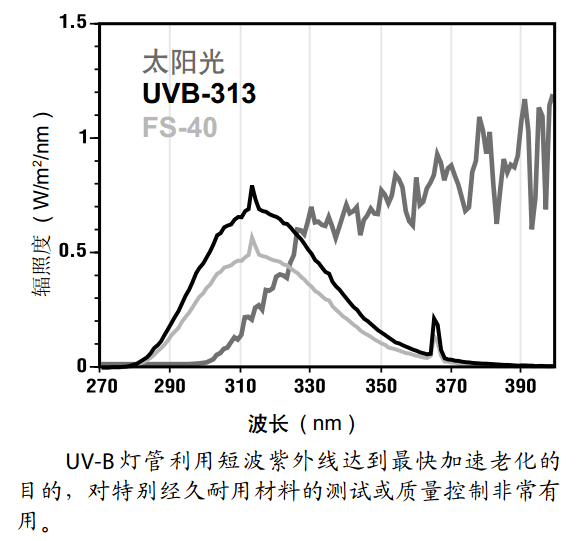 太陽(yáng)光UVB-313輻照度